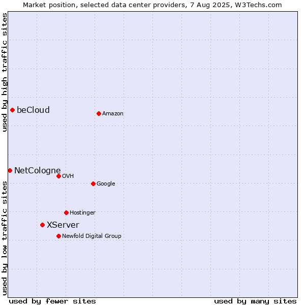 Market position of XServer vs. beCloud vs. NetCologne