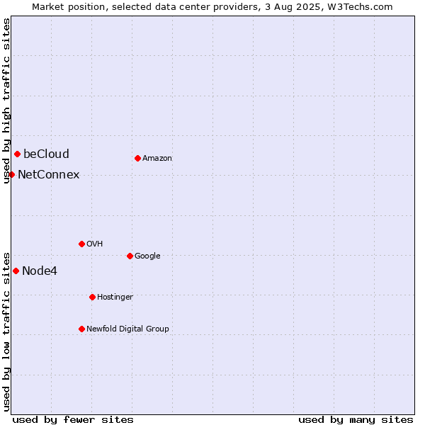 Market position of beCloud vs. Node4 vs. NetConnex
