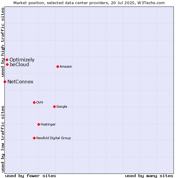 Market position of beCloud vs. Optimizely vs. NetConnex