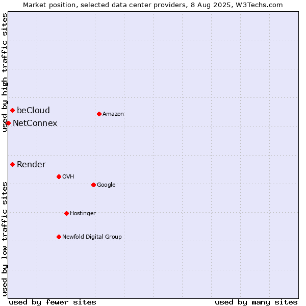 Market position of beCloud vs. Render vs. NetConnex