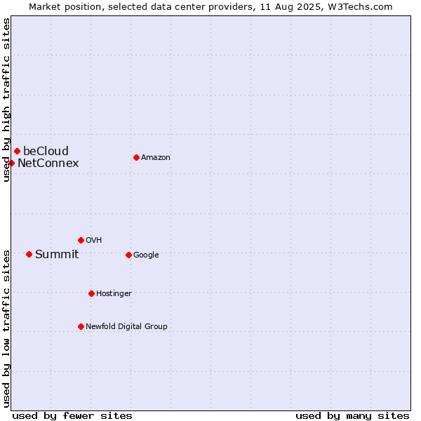 Market position of Summit vs. beCloud vs. NetConnex
