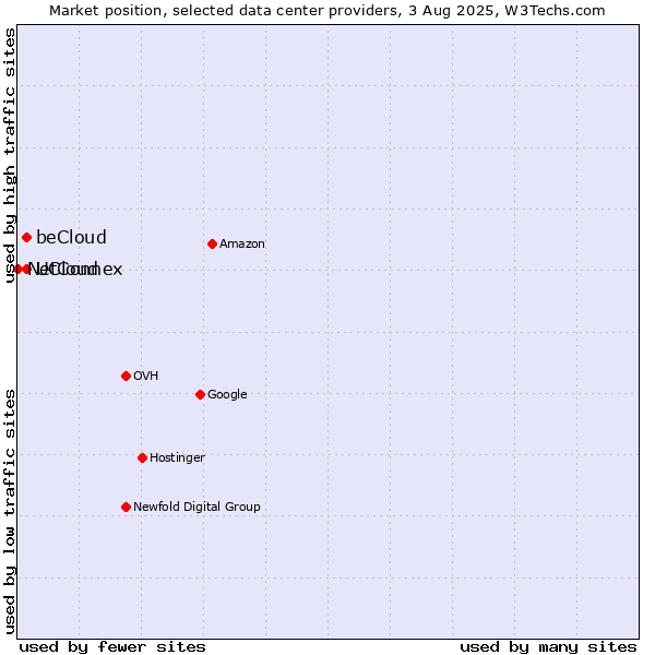 Market position of beCloud vs. UCloud vs. NetConnex