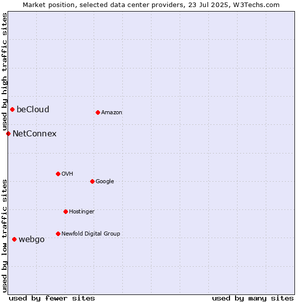 Market position of webgo vs. beCloud vs. NetConnex