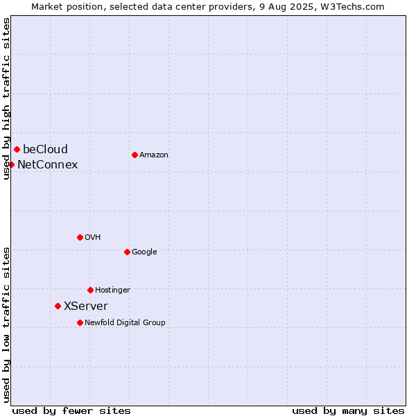 Market position of XServer vs. beCloud vs. NetConnex