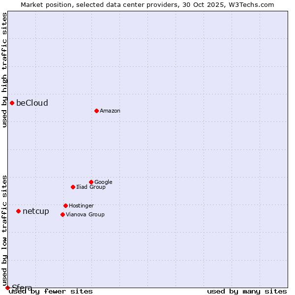 Market position of netcup vs. beCloud vs. Sfera