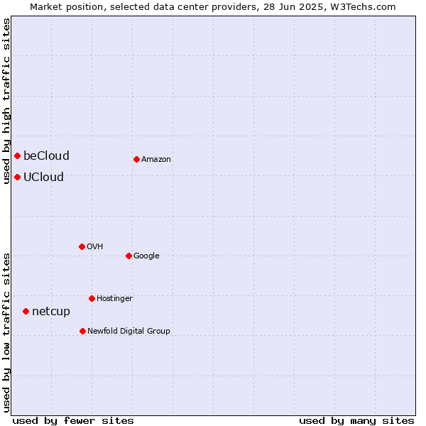 Market position of netcup vs. beCloud vs. UCloud