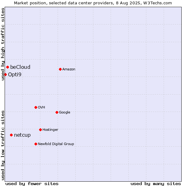 Market position of netcup vs. beCloud vs. Opti9