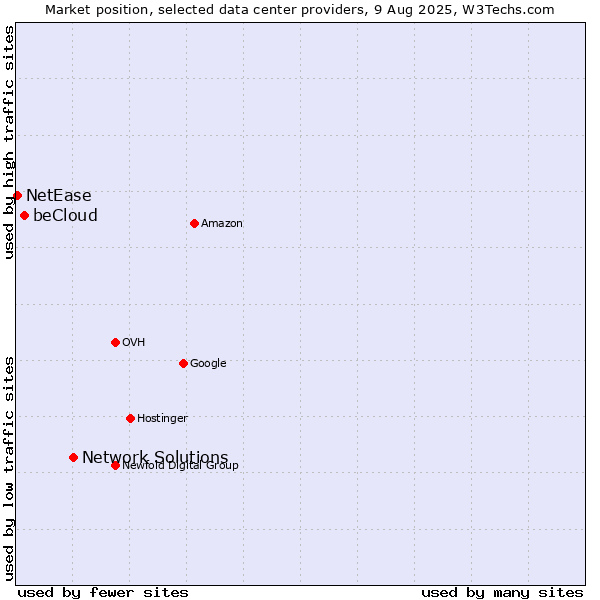 Market position of Network Solutions vs. beCloud vs. NetEase