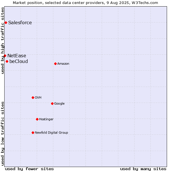 Market position of beCloud vs. Salesforce vs. NetEase