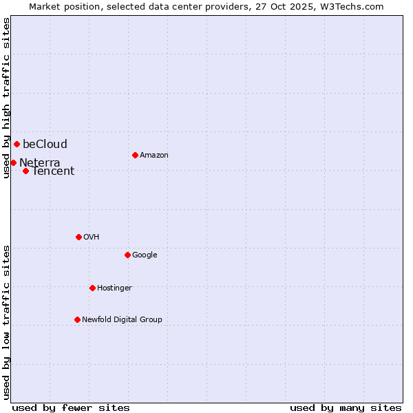 Market position of Tencent vs. beCloud vs. Neterra