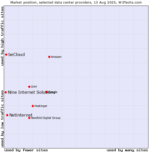 Market position of Netinternet vs. beCloud vs. Nine Internet Solutions