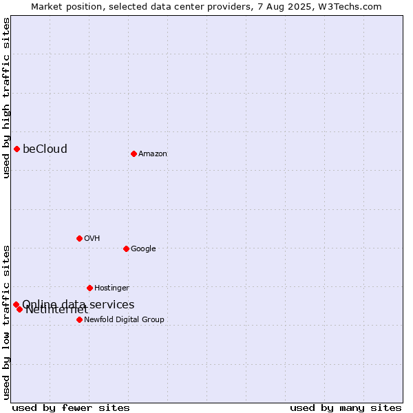 Market position of Netinternet vs. beCloud vs. Online data services