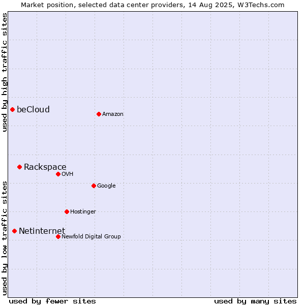 Market position of Rackspace vs. Netinternet vs. beCloud