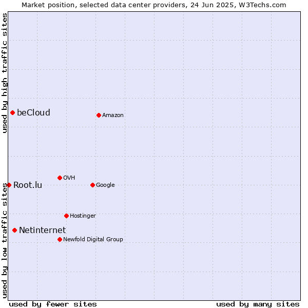 Market position of Netinternet vs. beCloud vs. Root.lu