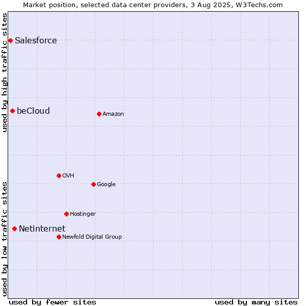 Market position of Netinternet vs. beCloud vs. Salesforce