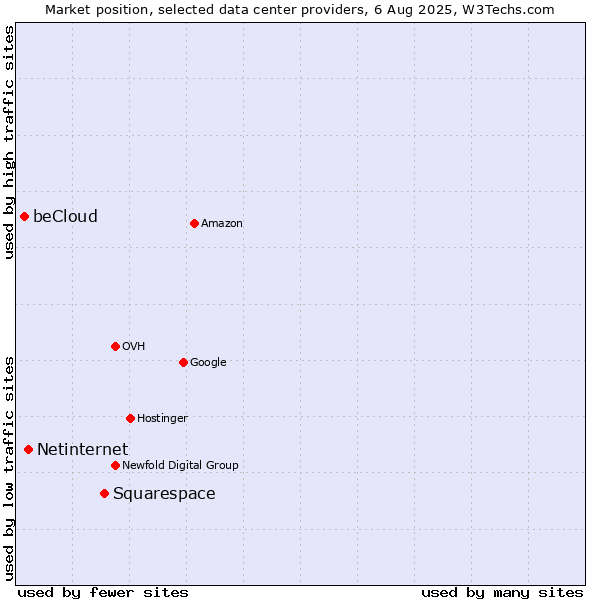 Market position of Squarespace vs. Netinternet vs. beCloud
