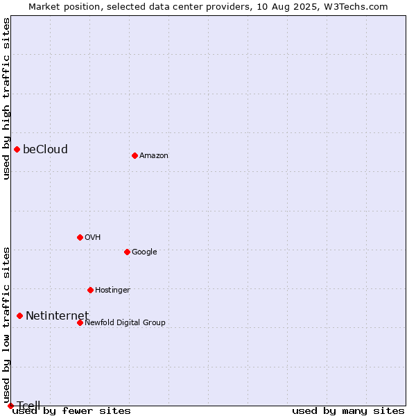 Market position of Netinternet vs. beCloud vs. Tcell
