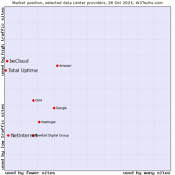 Market position of Netinternet vs. beCloud vs. Total Uptime