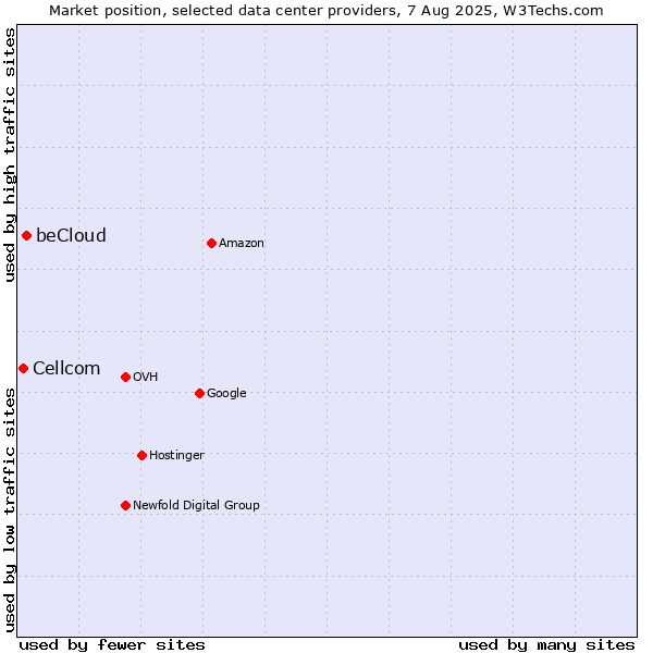 Market position of beCloud vs. Cellcom