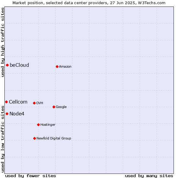 Market position of beCloud vs. Node4 vs. Cellcom