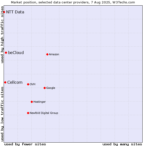 Market position of beCloud vs. Cellcom vs. NTT Data