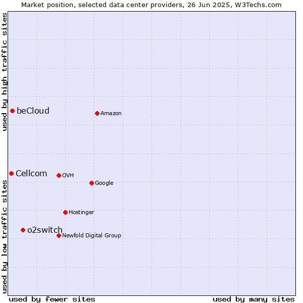 Market position of o2switch vs. beCloud vs. Cellcom