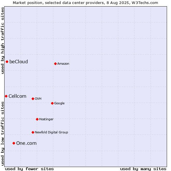 Market position of One.com vs. beCloud vs. Cellcom