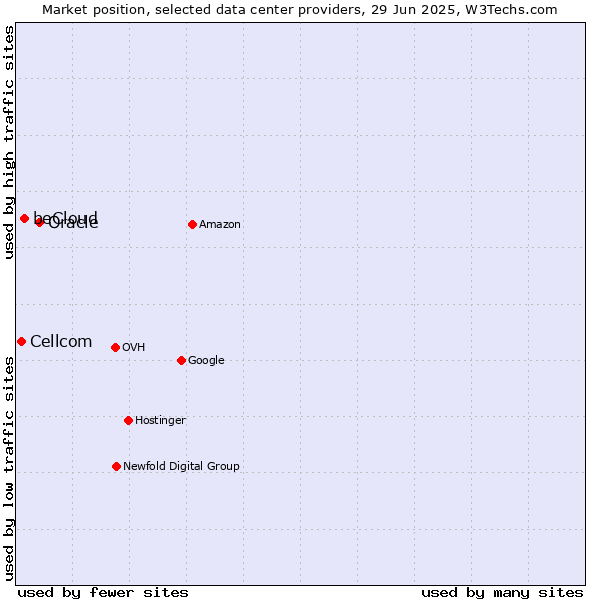 Market position of Oracle vs. beCloud vs. Cellcom