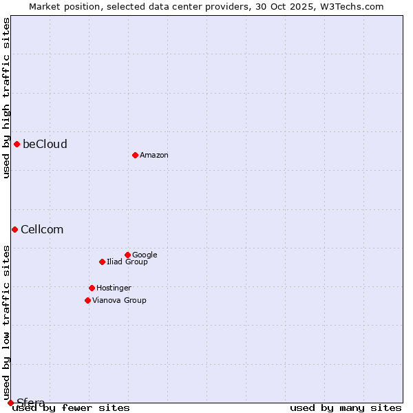 Market position of beCloud vs. Cellcom vs. Sfera