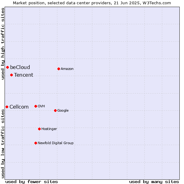 Market position of Tencent vs. beCloud vs. Cellcom