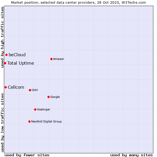 Market position of beCloud vs. Cellcom vs. Total Uptime