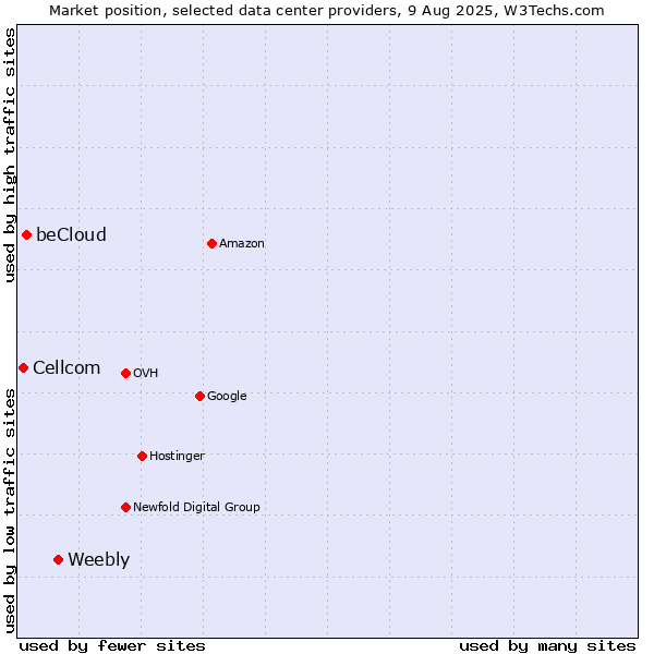 Market position of Weebly vs. beCloud vs. Cellcom