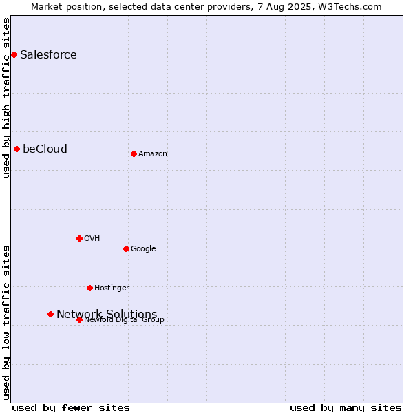 Market position of Network Solutions vs. beCloud vs. Salesforce