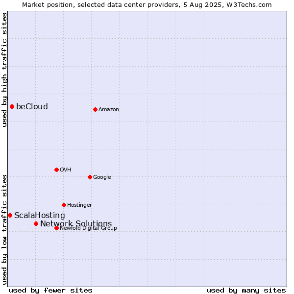 Market position of Network Solutions vs. beCloud vs. ScalaHosting