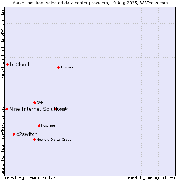 Market position of o2switch vs. beCloud vs. Nine Internet Solutions