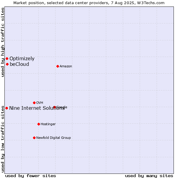 Market position of beCloud vs. Optimizely vs. Nine Internet Solutions