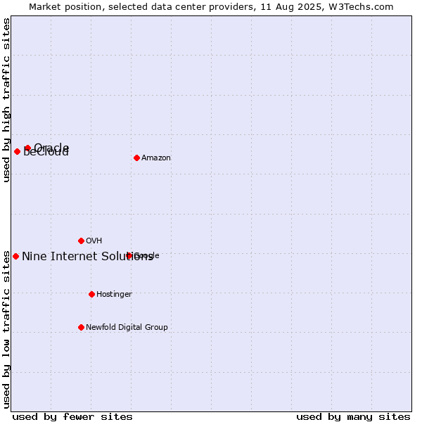 Market position of Oracle vs. beCloud vs. Nine Internet Solutions
