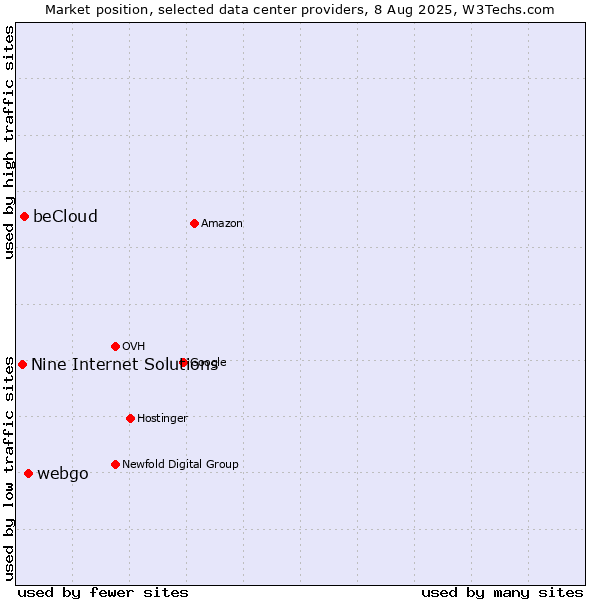 Market position of webgo vs. beCloud vs. Nine Internet Solutions