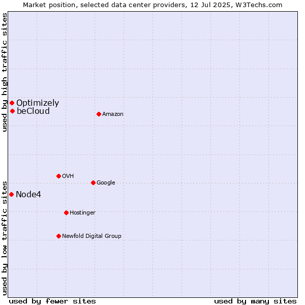 Market position of beCloud vs. Optimizely vs. Node4