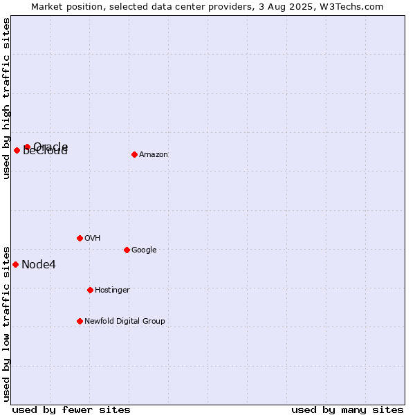 Market position of Oracle vs. beCloud vs. Node4