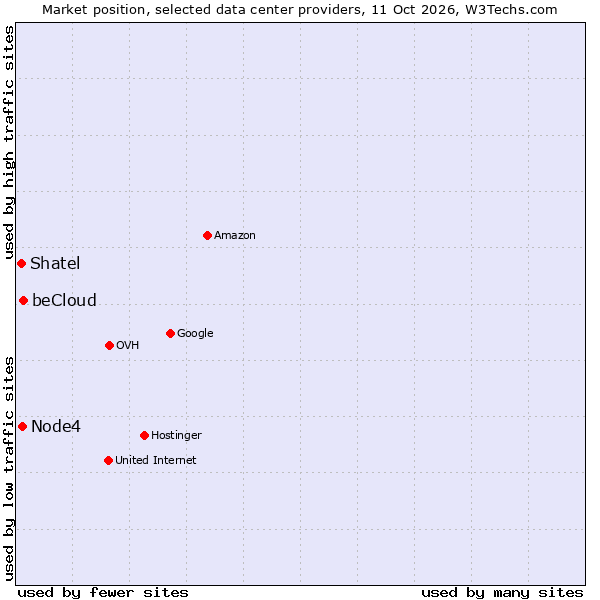 Market position of beCloud vs. Node4 vs. Shatel