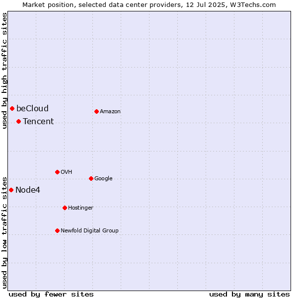 Market position of Tencent vs. beCloud vs. Node4