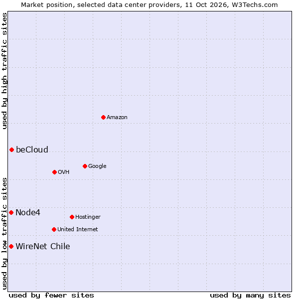 Market position of beCloud vs. WireNet Chile vs. Node4