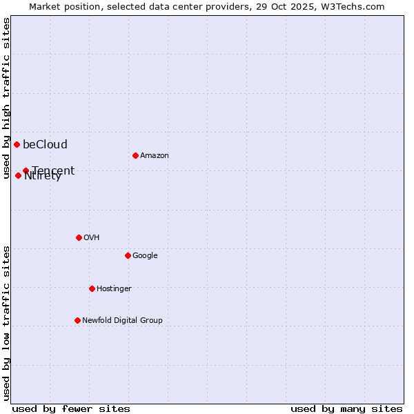 Market position of Tencent vs. Ntirety vs. beCloud