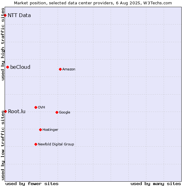 Market position of beCloud vs. Root.lu vs. NTT Data