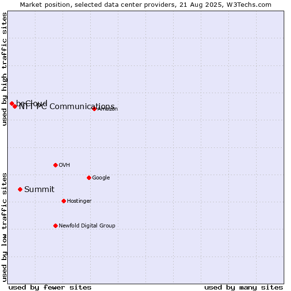 Market position of Summit vs. NTT PC Communications vs. beCloud