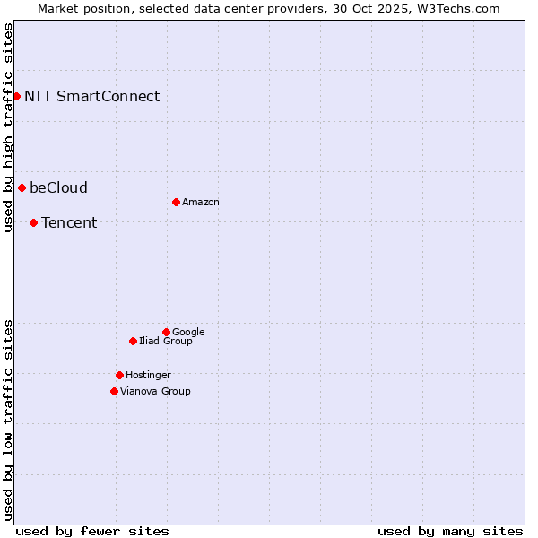 Market position of Tencent vs. beCloud vs. NTT SmartConnect