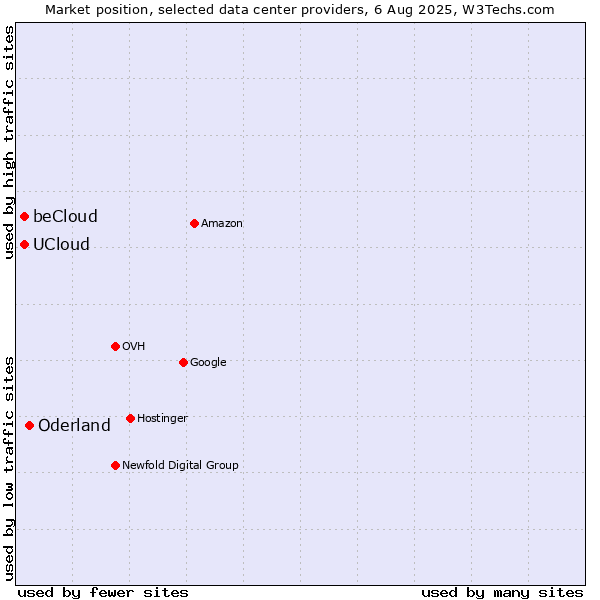 Market position of Oderland vs. beCloud vs. UCloud