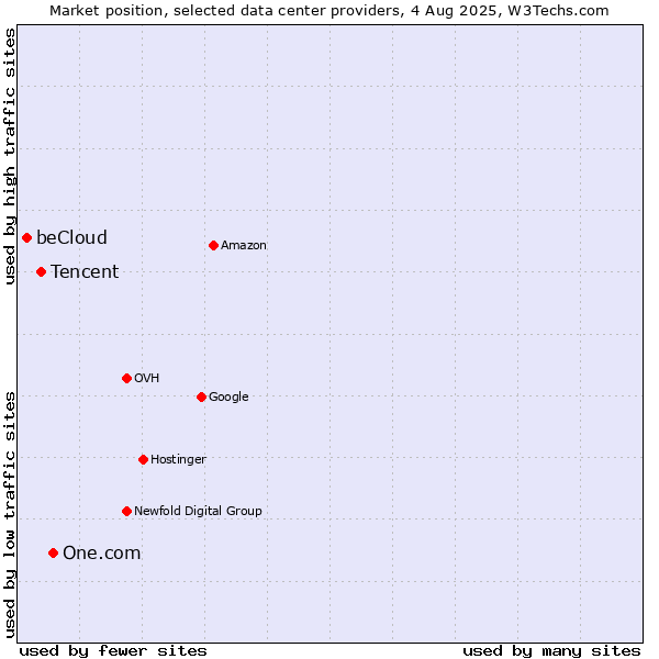 Market position of One.com vs. Tencent vs. beCloud