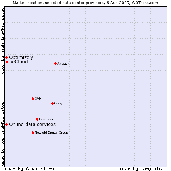 Market position of beCloud vs. Online data services vs. Optimizely